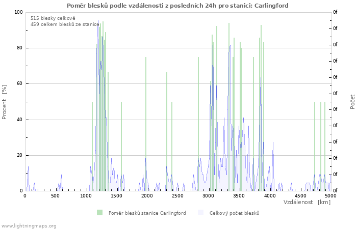 Grafy: Poměr blesků podle vzdálenosti