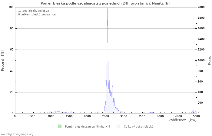 Grafy: Poměr blesků podle vzdálenosti