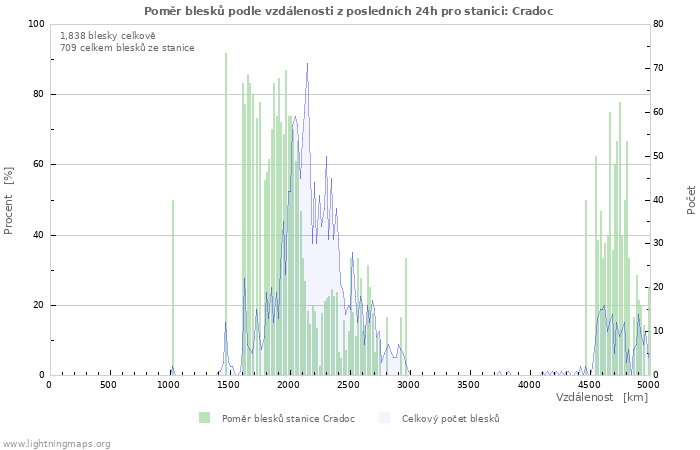 Grafy: Poměr blesků podle vzdálenosti