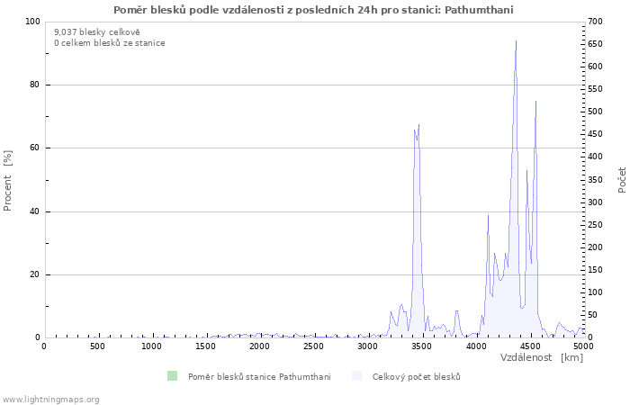 Grafy: Poměr blesků podle vzdálenosti