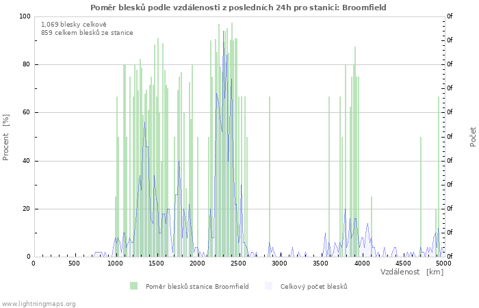 Grafy: Poměr blesků podle vzdálenosti