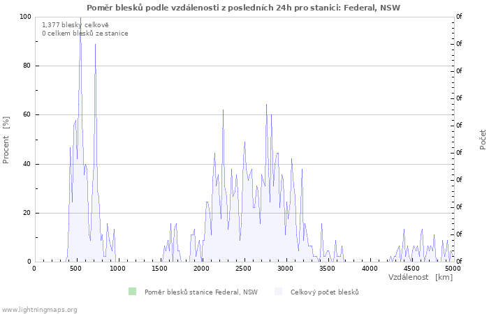 Grafy: Poměr blesků podle vzdálenosti