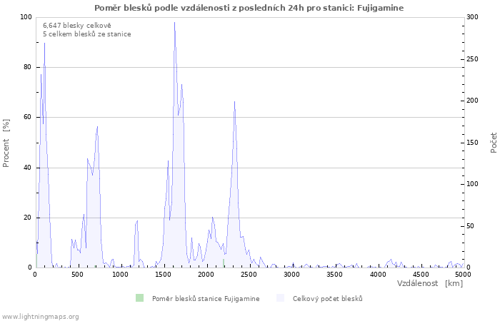 Grafy: Poměr blesků podle vzdálenosti