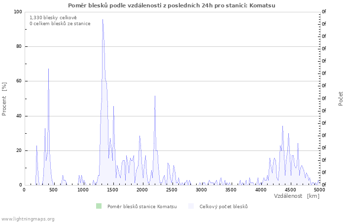 Grafy: Poměr blesků podle vzdálenosti