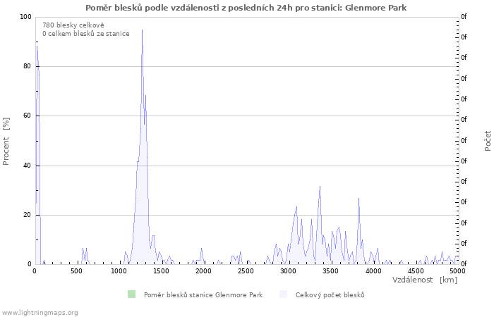 Grafy: Poměr blesků podle vzdálenosti