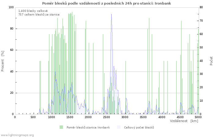 Grafy: Poměr blesků podle vzdálenosti