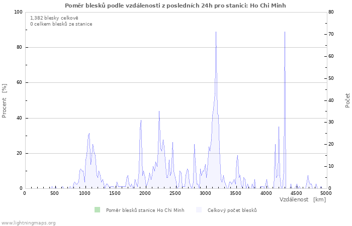 Grafy: Poměr blesků podle vzdálenosti
