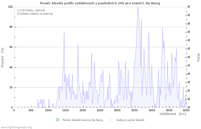 Grafy: Poměr blesků podle vzdálenosti