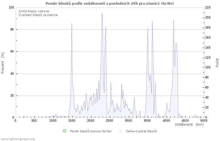 Grafy: Poměr blesků podle vzdálenosti