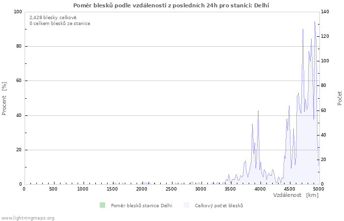 Grafy: Poměr blesků podle vzdálenosti