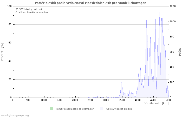 Grafy: Poměr blesků podle vzdálenosti