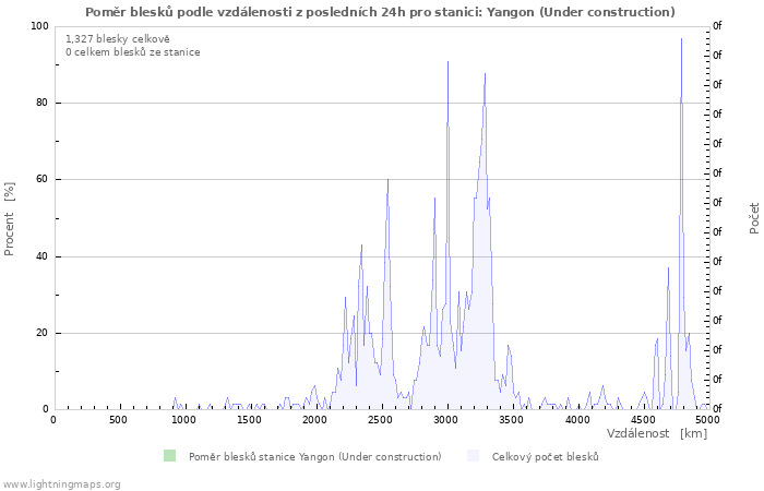 Grafy: Poměr blesků podle vzdálenosti