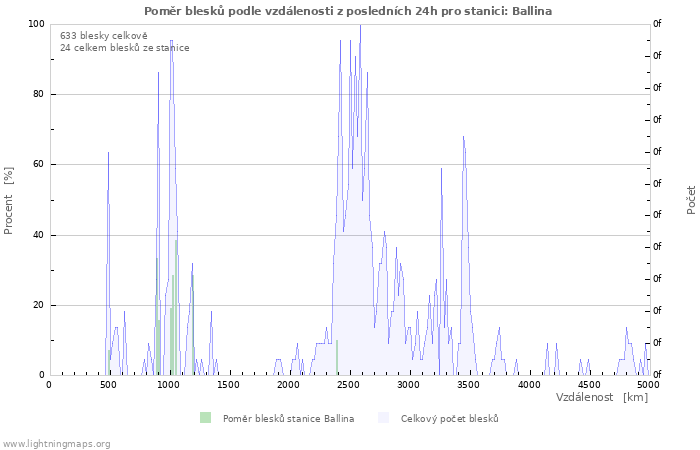 Grafy: Poměr blesků podle vzdálenosti