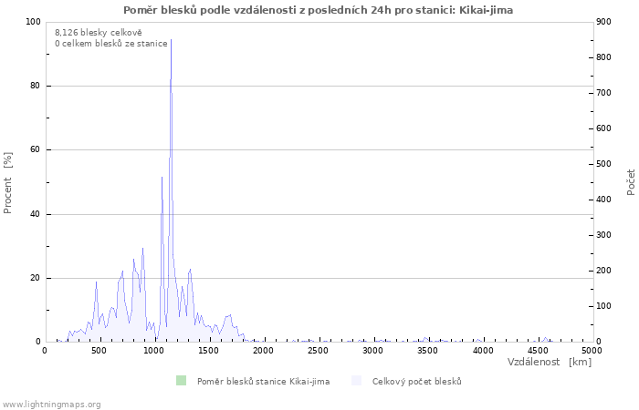 Grafy: Poměr blesků podle vzdálenosti