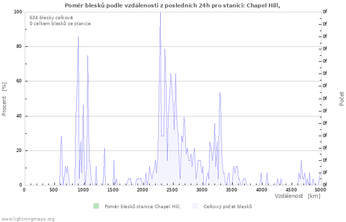 Grafy: Poměr blesků podle vzdálenosti