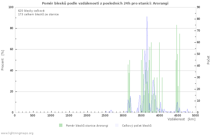 Grafy: Poměr blesků podle vzdálenosti