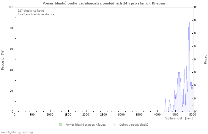 Grafy: Poměr blesků podle vzdálenosti