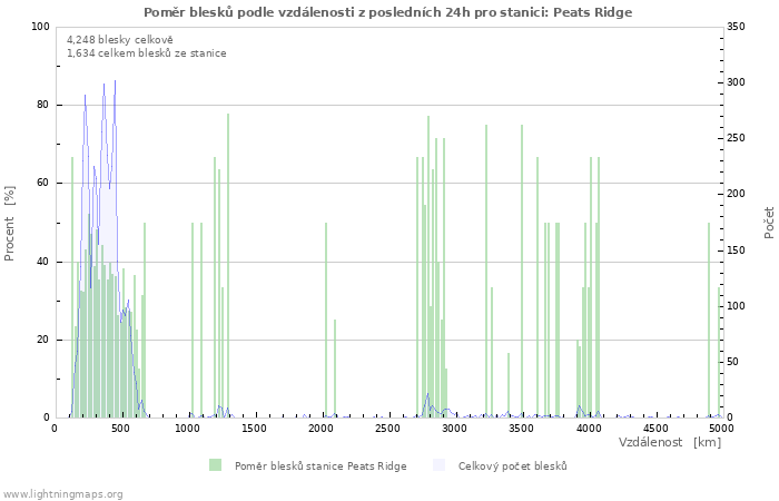 Grafy: Poměr blesků podle vzdálenosti