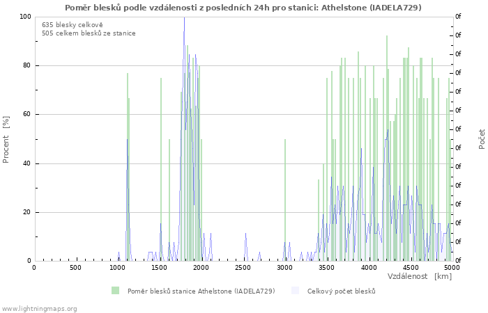 Grafy: Poměr blesků podle vzdálenosti