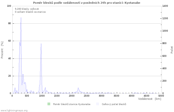 Grafy: Poměr blesků podle vzdálenosti
