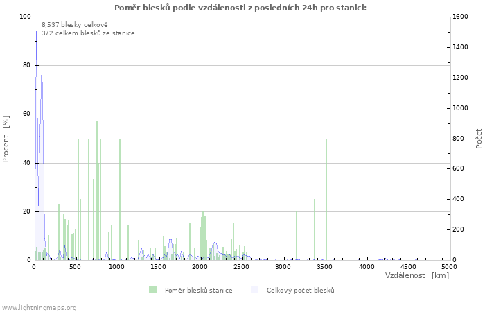 Grafy: Poměr blesků podle vzdálenosti