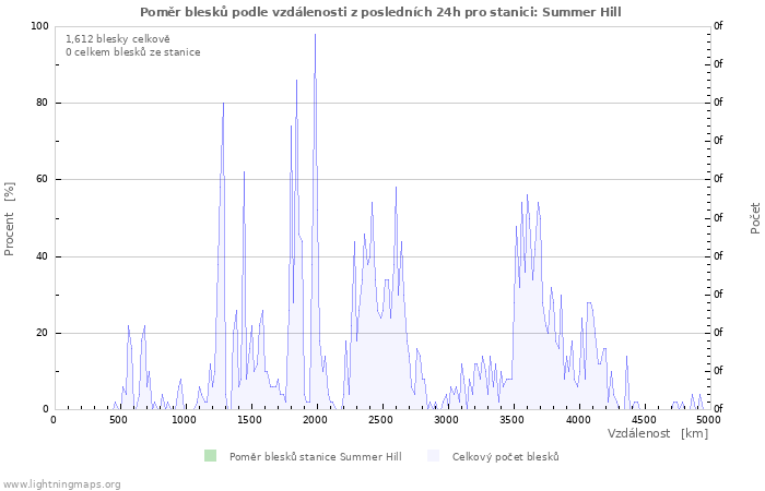 Grafy: Poměr blesků podle vzdálenosti