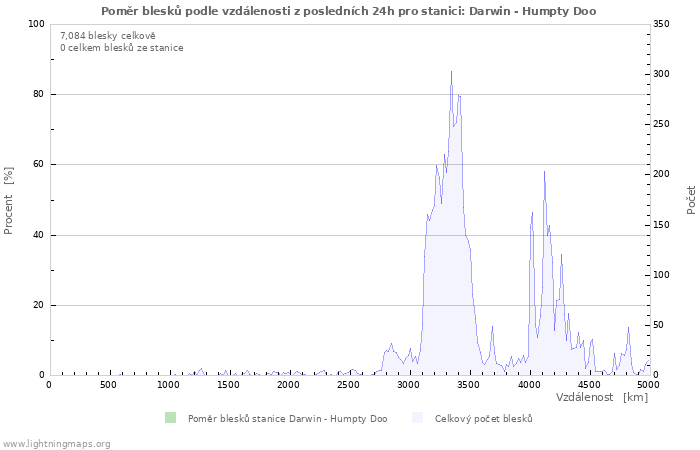 Grafy: Poměr blesků podle vzdálenosti