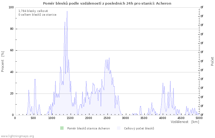 Grafy: Poměr blesků podle vzdálenosti