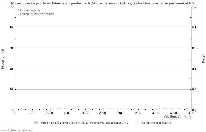 Grafy: Poměr blesků podle vzdálenosti