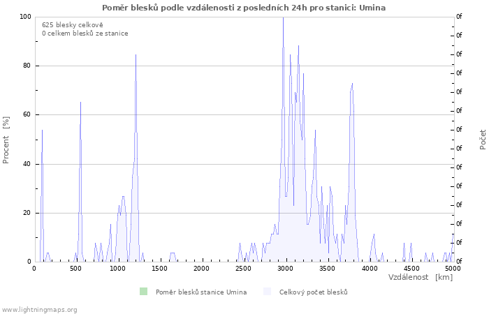 Grafy: Poměr blesků podle vzdálenosti