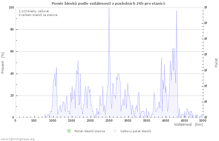 Grafy: Poměr blesků podle vzdálenosti