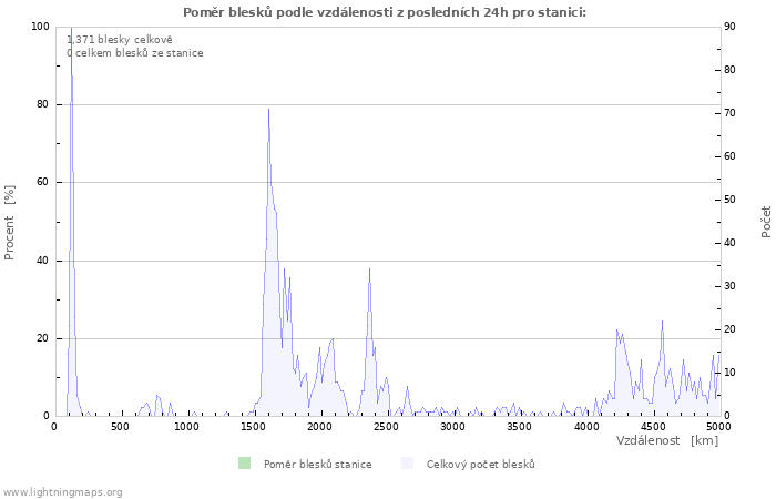 Grafy: Poměr blesků podle vzdálenosti