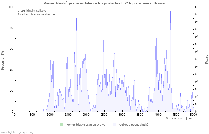 Grafy: Poměr blesků podle vzdálenosti