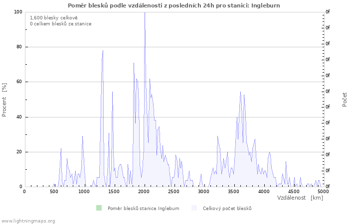 Grafy: Poměr blesků podle vzdálenosti
