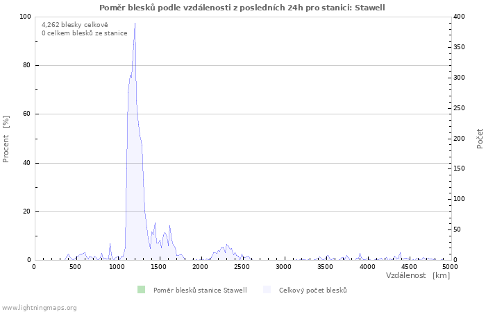 Grafy: Poměr blesků podle vzdálenosti