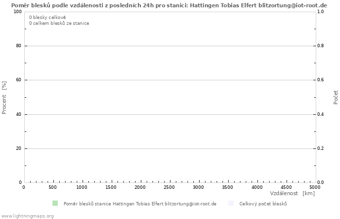 Grafy: Poměr blesků podle vzdálenosti