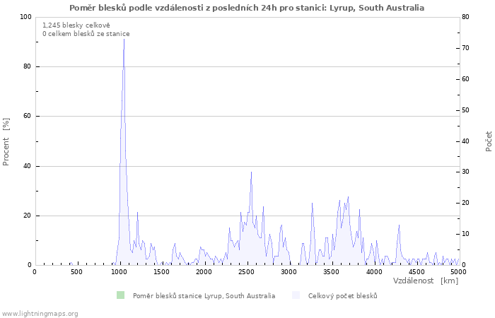 Grafy: Poměr blesků podle vzdálenosti