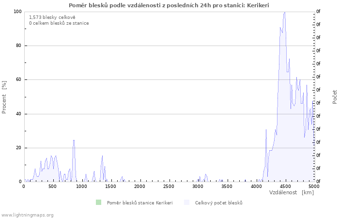 Grafy: Poměr blesků podle vzdálenosti