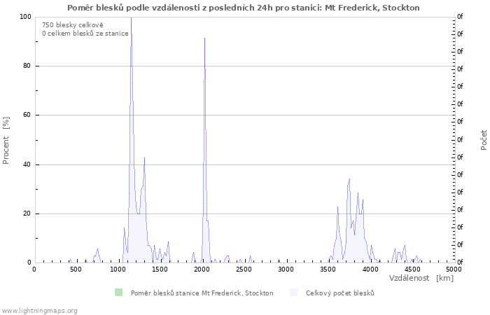 Grafy: Poměr blesků podle vzdálenosti