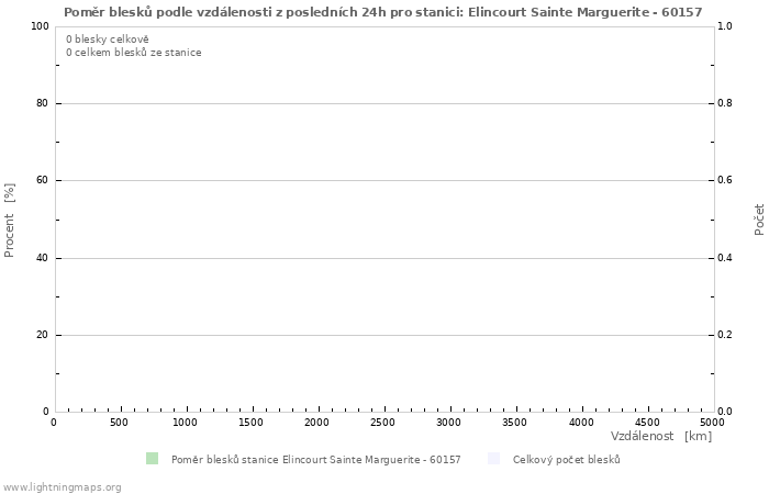 Grafy: Poměr blesků podle vzdálenosti