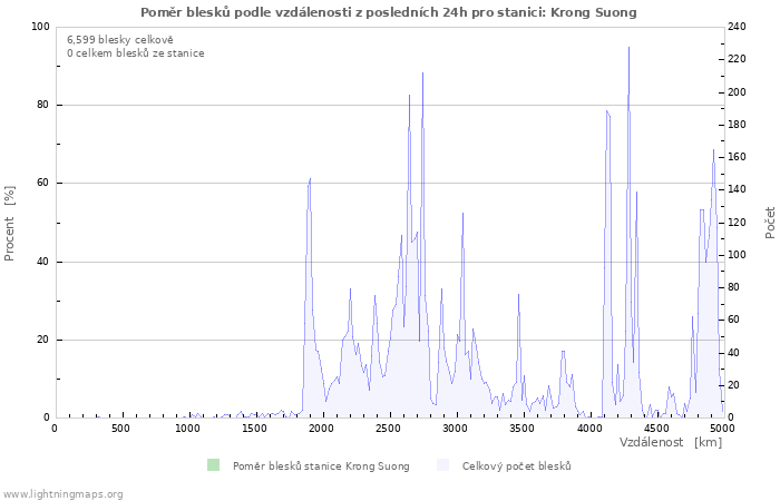 Grafy: Poměr blesků podle vzdálenosti
