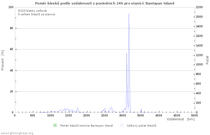 Grafy: Poměr blesků podle vzdálenosti