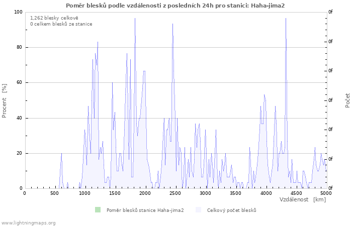 Grafy: Poměr blesků podle vzdálenosti