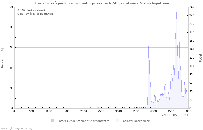 Grafy: Poměr blesků podle vzdálenosti