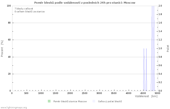 Grafy: Poměr blesků podle vzdálenosti