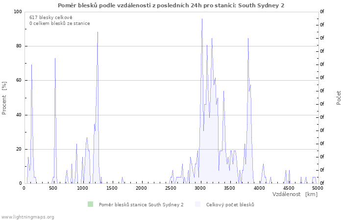 Grafy: Poměr blesků podle vzdálenosti