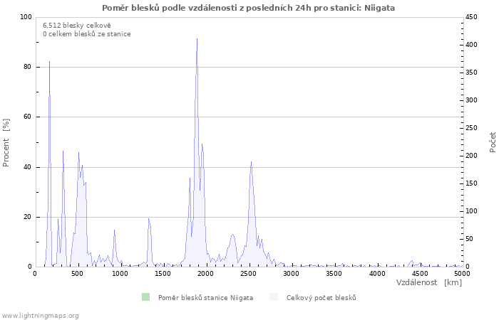 Grafy: Poměr blesků podle vzdálenosti