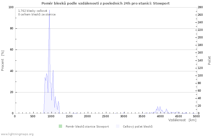 Grafy: Poměr blesků podle vzdálenosti