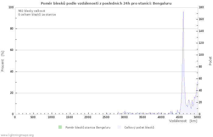 Grafy: Poměr blesků podle vzdálenosti