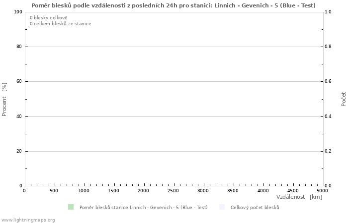 Grafy: Poměr blesků podle vzdálenosti